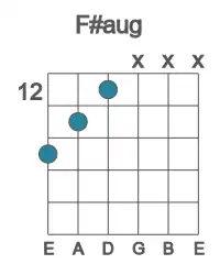 Guitar voicing #4 of the F# aug chord
